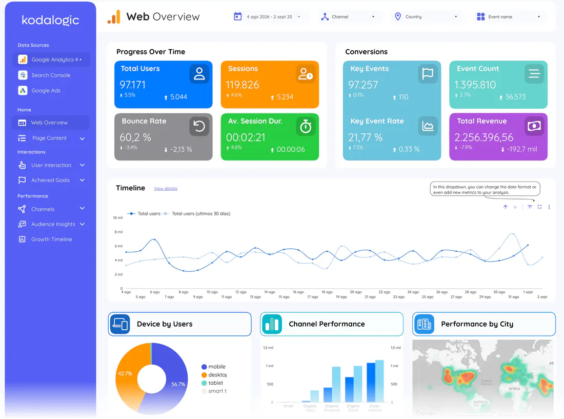 Web overview page of the All-in-One Marketing Dashboard