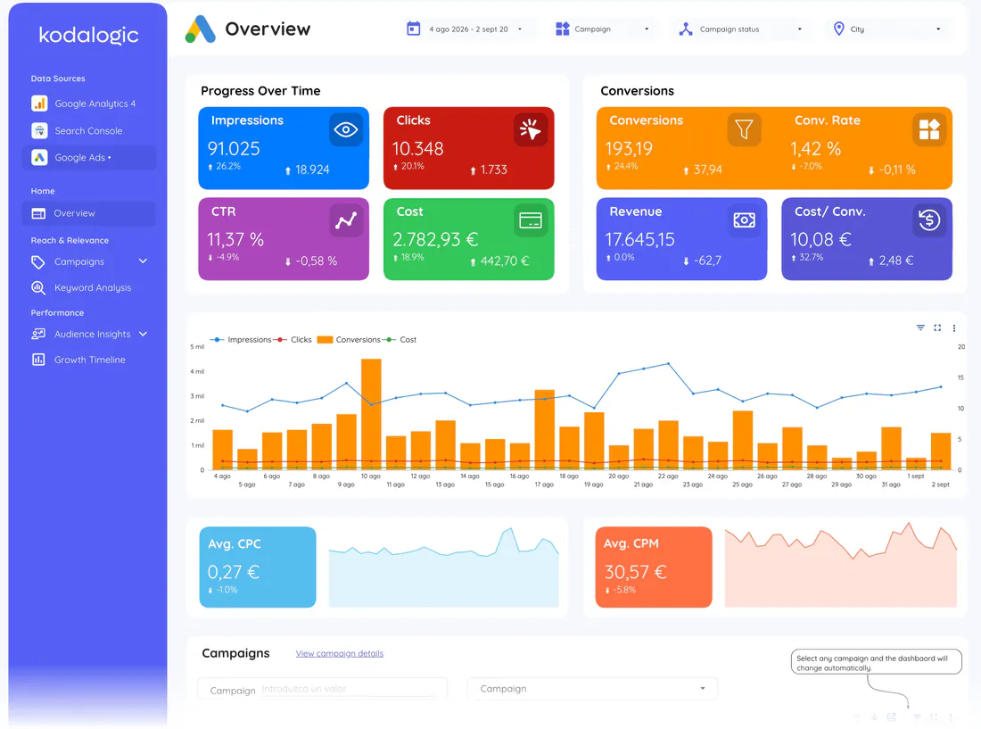 Ads overview page of the All-in-One Marketing Dashboard