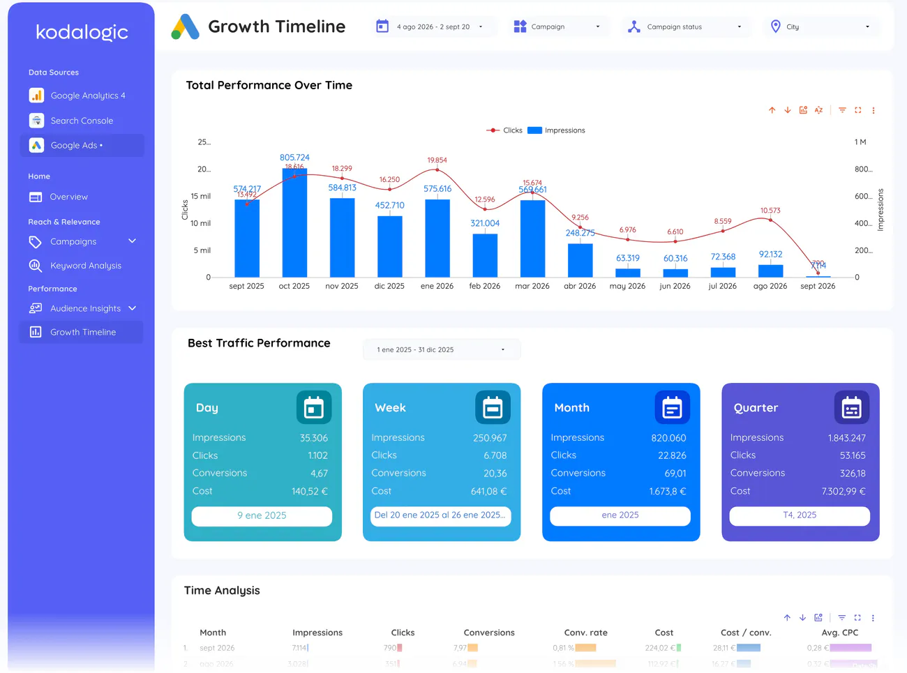 Ads growth timeline page of the All-in-One Marketing Dashboard