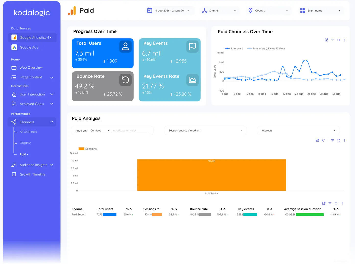 Paid channels page of the GA4 + Google Ads Dashboard