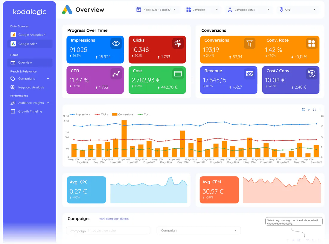Ads overview page of the GA4 + Google Ads Dashboard