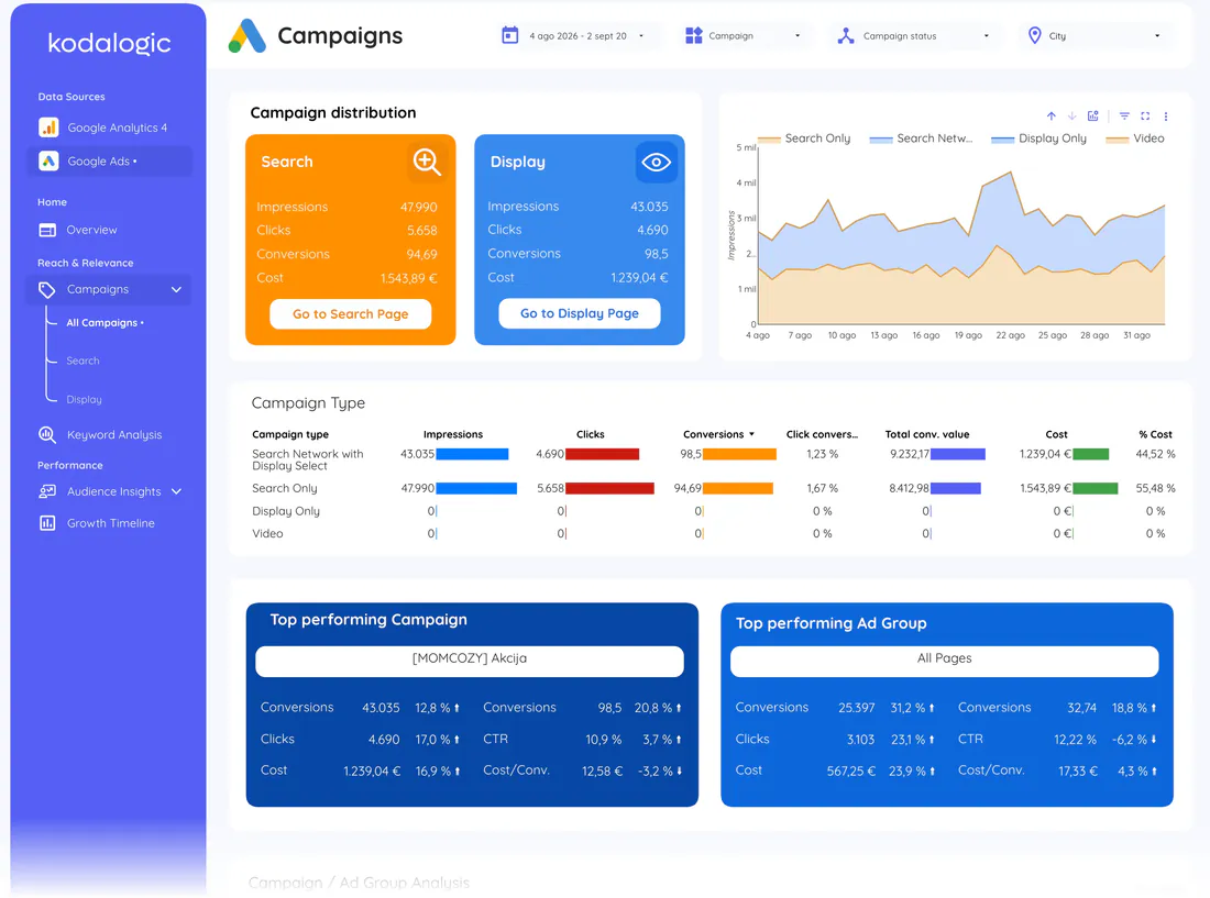 Campaigns page of the GA4 + Google Ads Dashboard