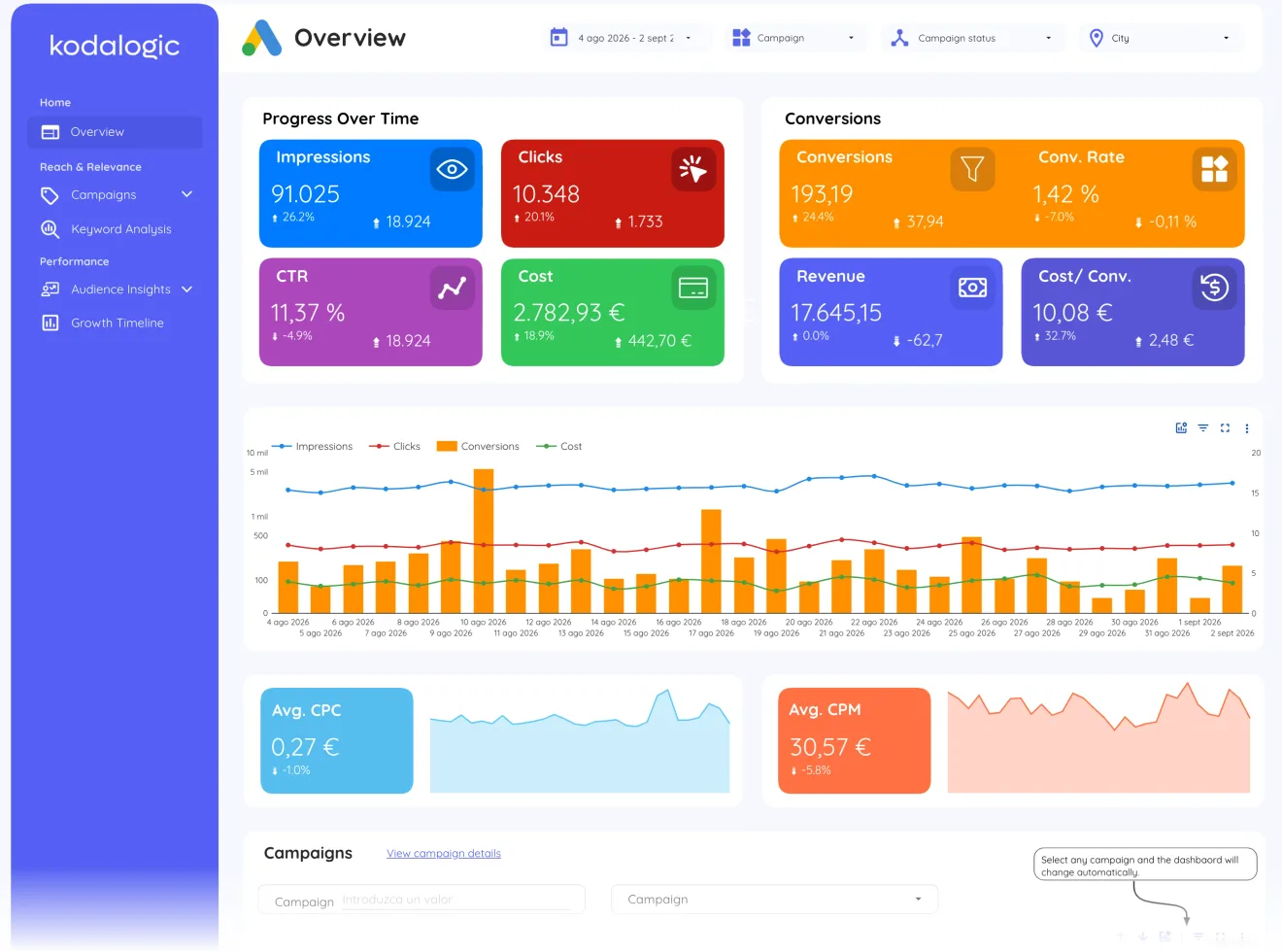 Google Ads Dashboard for Data Studio