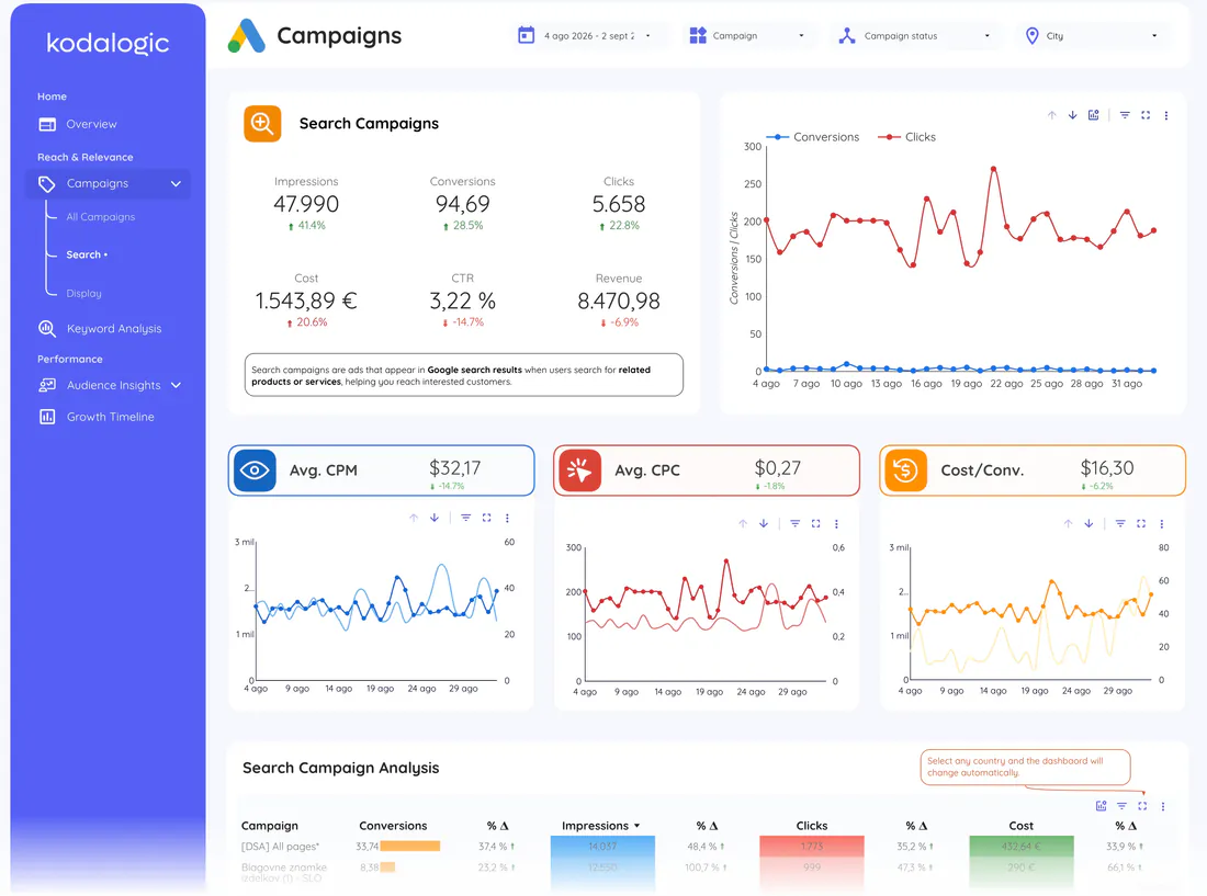 Search campaigns page of the Google Ads Dashboard