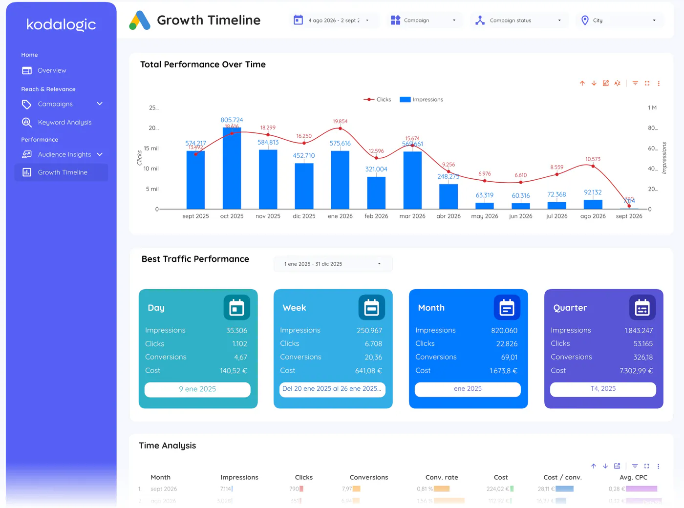 Growth timeline page of the Google Ads Dashboard