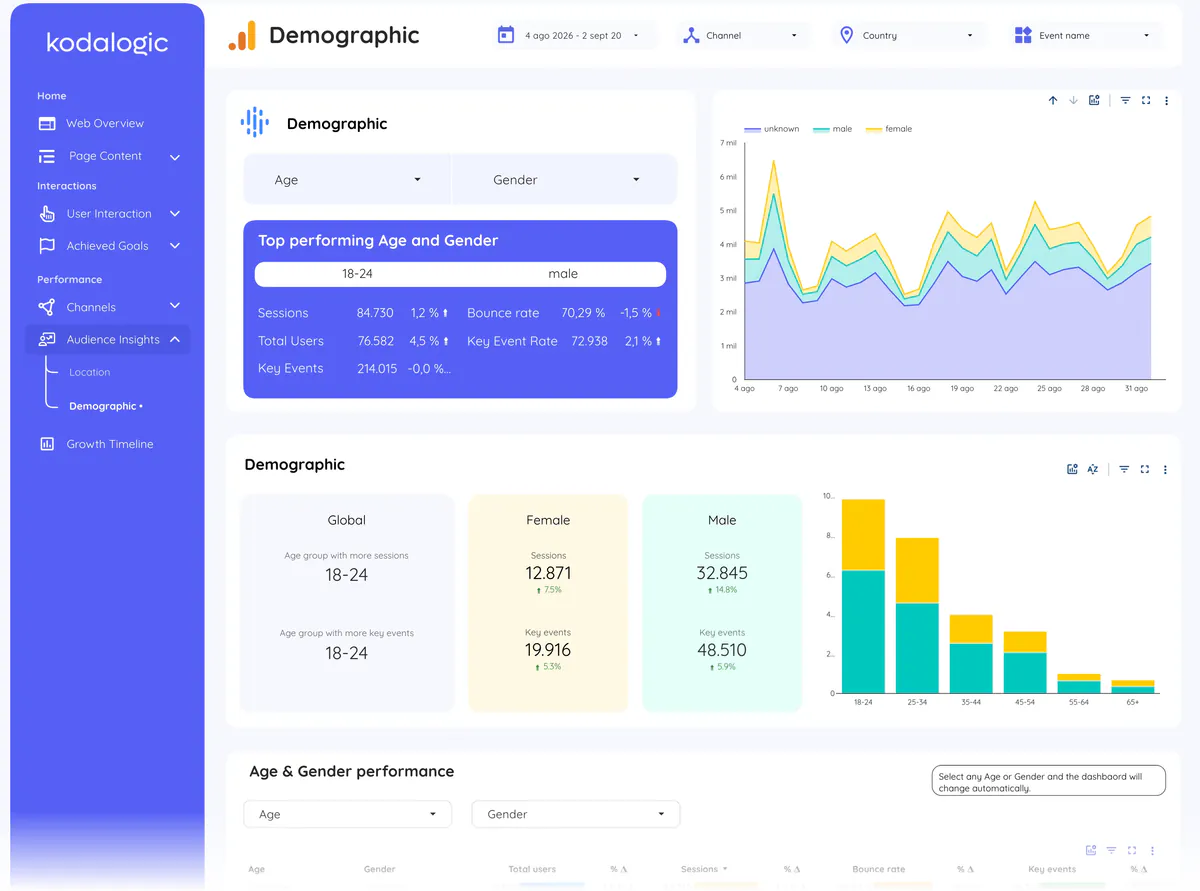 Demographic page of the Google Analytics 4 Dashboard