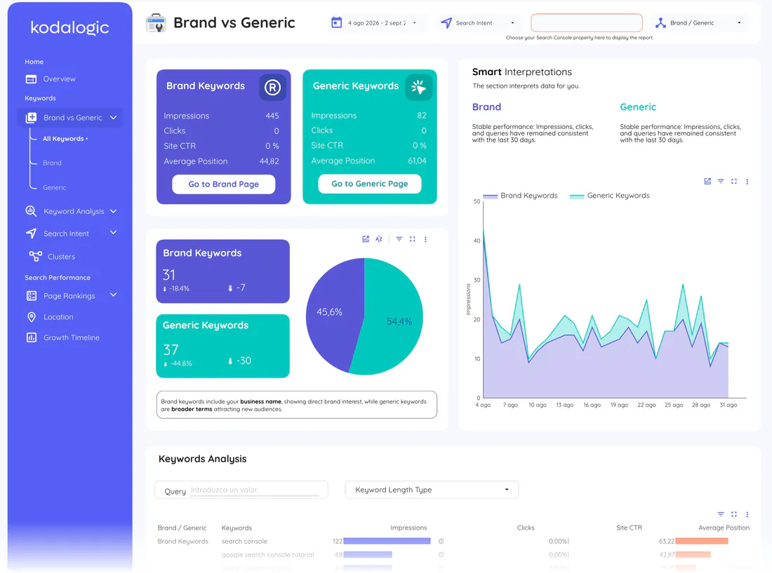 Brand vs generic page of the Google Search Console Dashboard