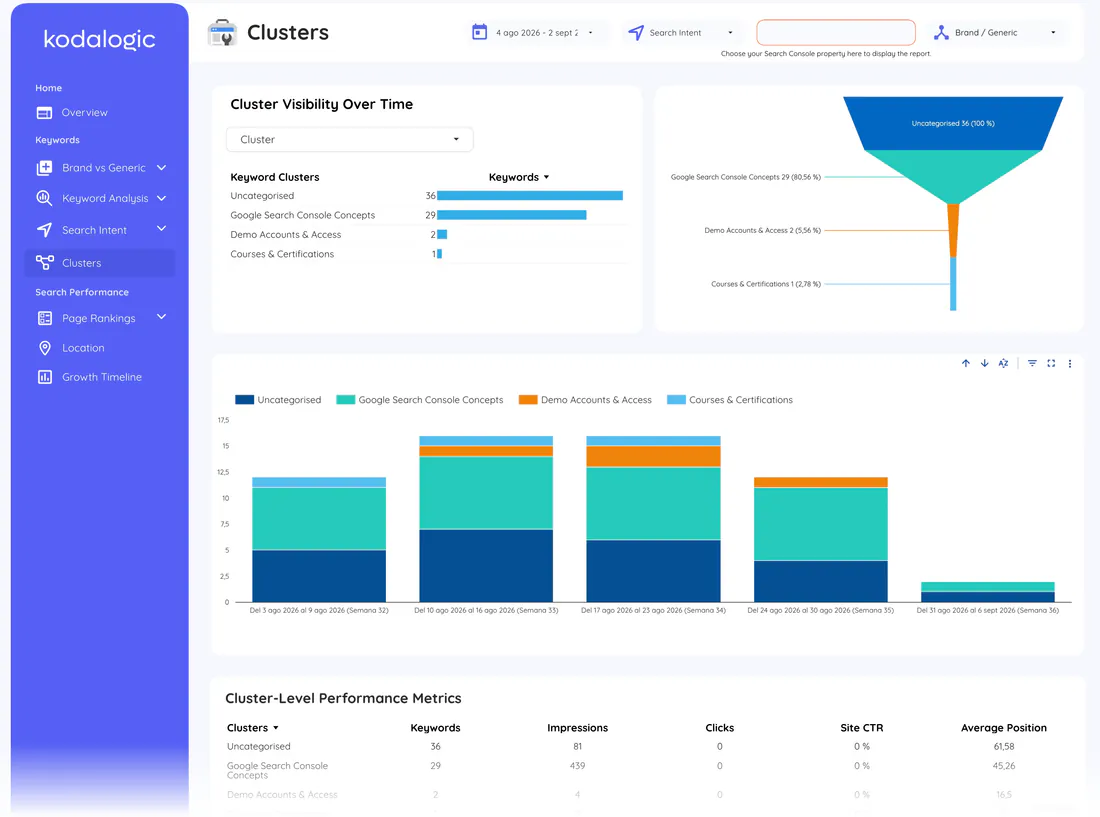 Keyword clusters page of the Google Search Console Dashboard