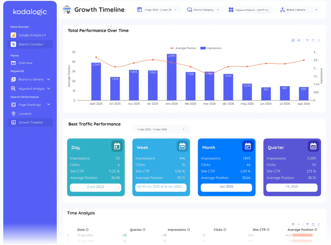 Search growth timeline page of the Web & SEO Performance Dashboard