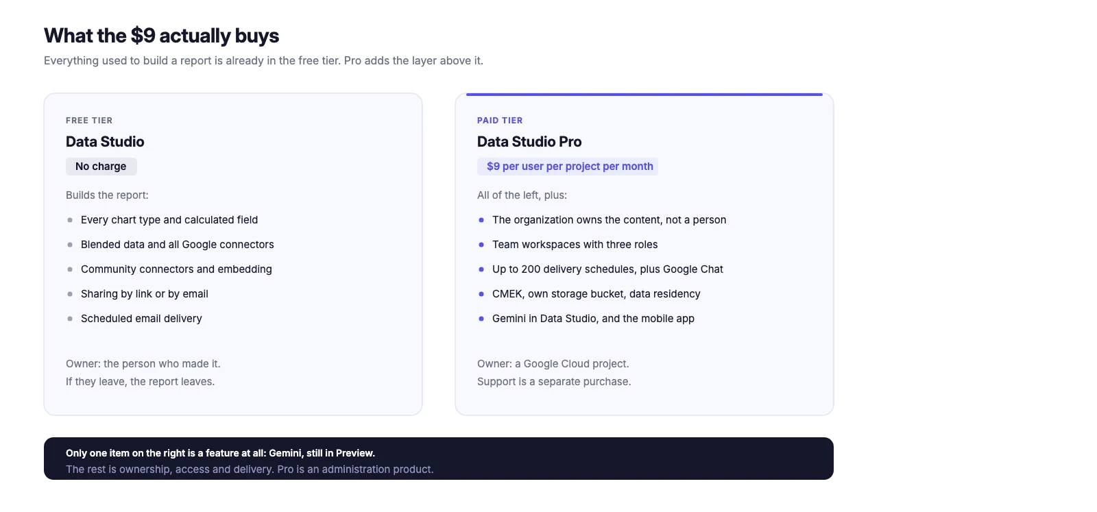 Two columns. The free tier builds the whole report and is owned by the person who made it; Pro adds organization ownership, team workspaces, 200 delivery schedules, CMEK and data residency, and Gemini, and is owned by a Google Cloud project