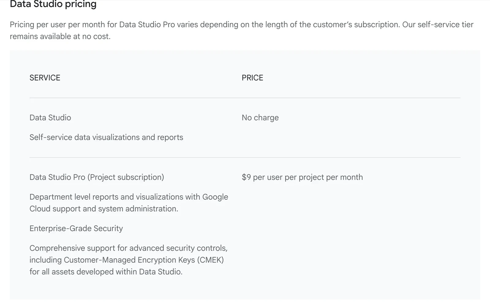 Google's own pricing table: Data Studio at No charge, Data Studio Pro labelled Project subscription at $9 per user per project per month, under a line saying the per-user price varies with subscription length