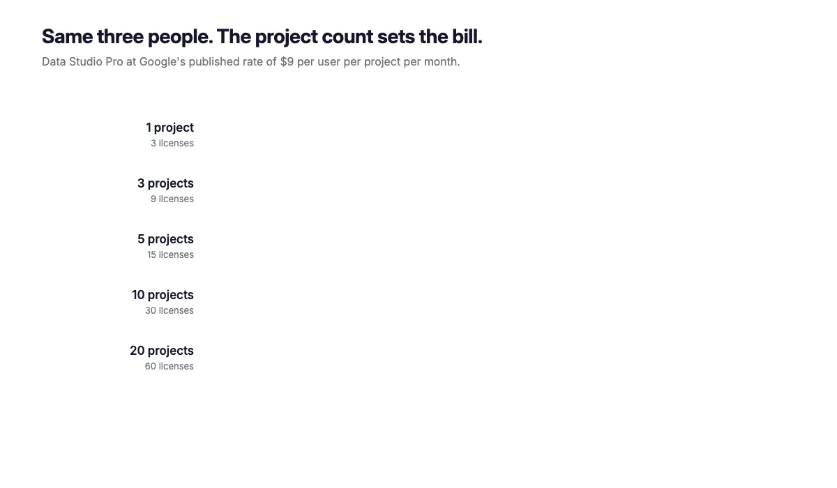 Animated bars for one unchanging three-person team, priced at $9 per user per project per month across one, three, five, ten and twenty Google Cloud projects: $324, $972, $1,620, $3,240 and $6,480 a year