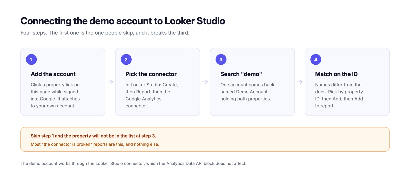 Four numbered steps in a row. One, add the account by clicking a property link while signed into Google. Two, pick the Google Analytics connector in Looker Studio. Three, search demo and one account comes back holding both properties. Four, match on the property ID because the names differ from the documentation. A warning strip underneath reads that skipping step one means the property will not be in the list at step three