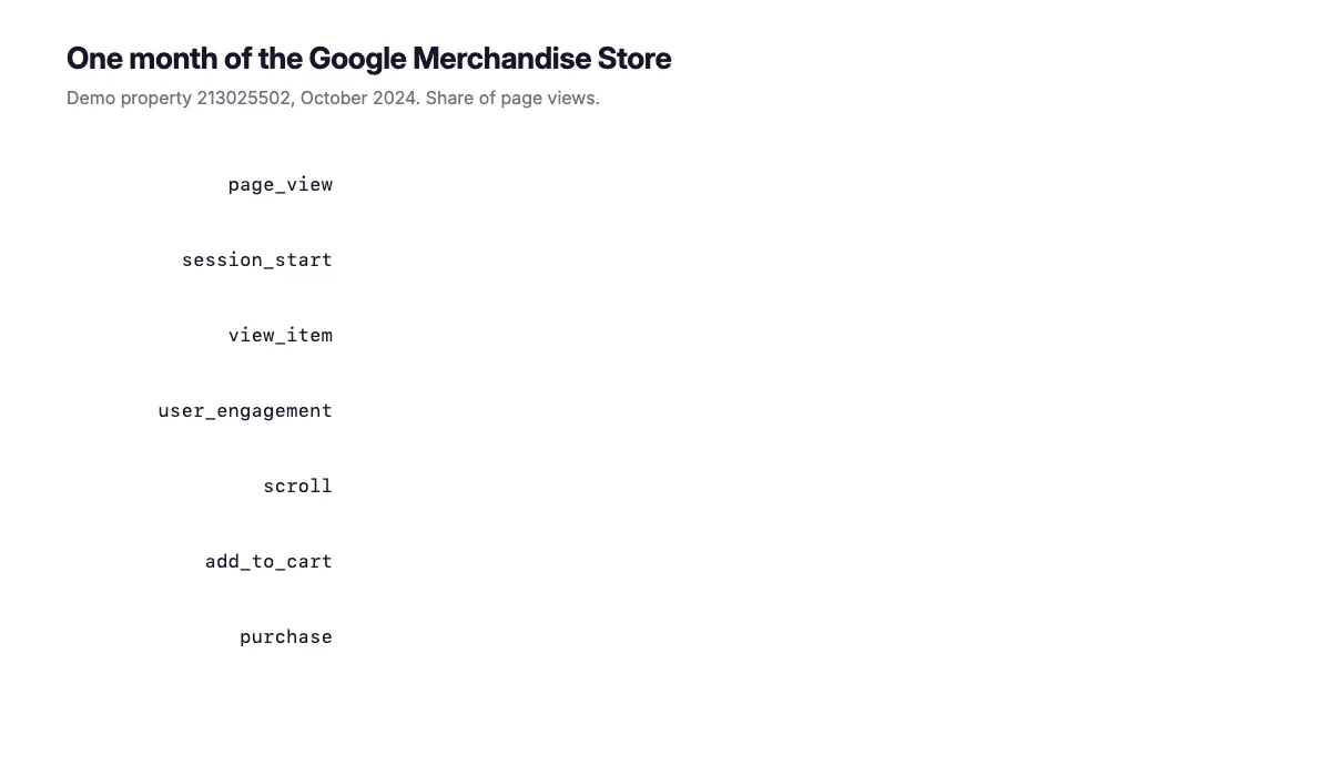 Animated bar chart of one month of the Google Merchandise Store demo property. Seven event bars grow in sequence and their counts climb: page_view 418,164 at 100%, session_start 122,811 at 29.37%, view_item 92,975 at 22.23%, user_engagement 80,416 at 19.23%, scroll 66,592 at 15.92%, add_to_cart 15,067 at 3.60%, and purchase 1,389 at 0.33%. A dark strip appears at the end reading that 90.8% of carts did not become an order