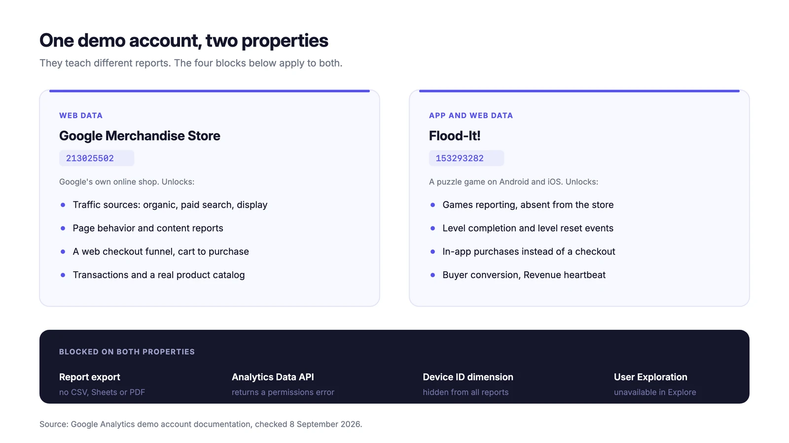 Two panels side by side. Google Merchandise Store, property 213025502, unlocks traffic sources, page behavior, a web checkout funnel and a product catalog. Flood-It!, property 153293282, unlocks games reporting, level completion and reset events, in-app purchases, Buyer conversion and Revenue heartbeat. A dark strip underneath lists the four capabilities blocked on both: report export, Analytics Data API, device ID dimension and User Exploration