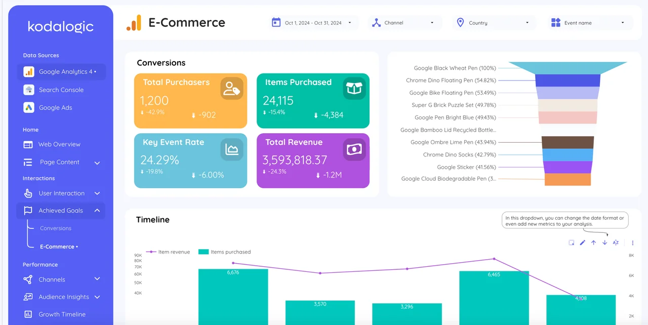 Kodalogic custom dashboard showcasing Gemini AI-enhanced metrics