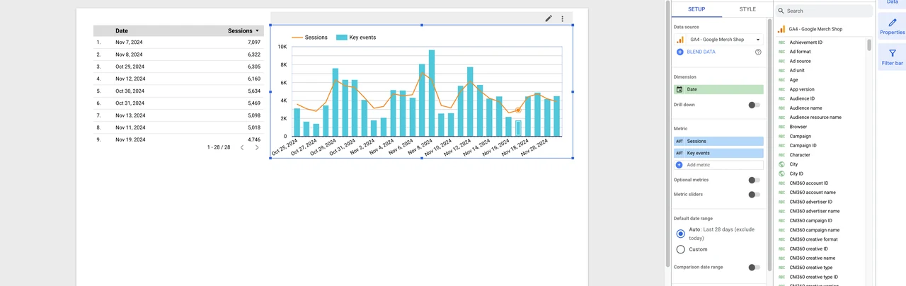 A Looker Studio report in edit mode connected to the demo account. The Setup panel on the right shows the data source as GA4 - Google Merch Shop, the dimension set to Date and the metrics set to Sessions and Key events, with the full GA4 field list beside it