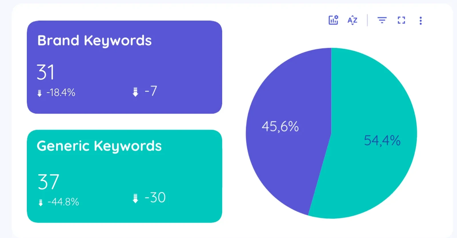 Branded versus generic keyword split shown as counts and a percentage pie in a Looker Studio SEO dashboard